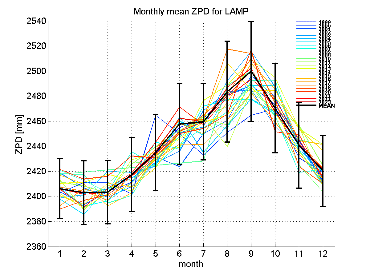 Zenith path delay time series