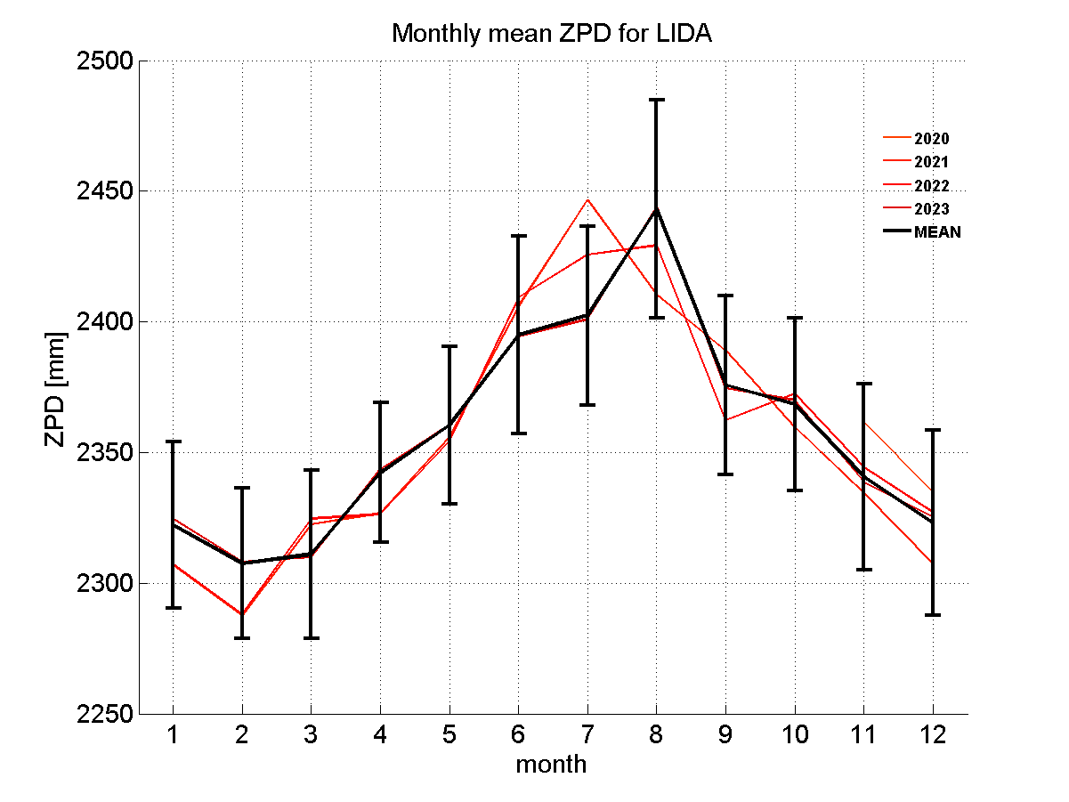 Zenith path delay time series