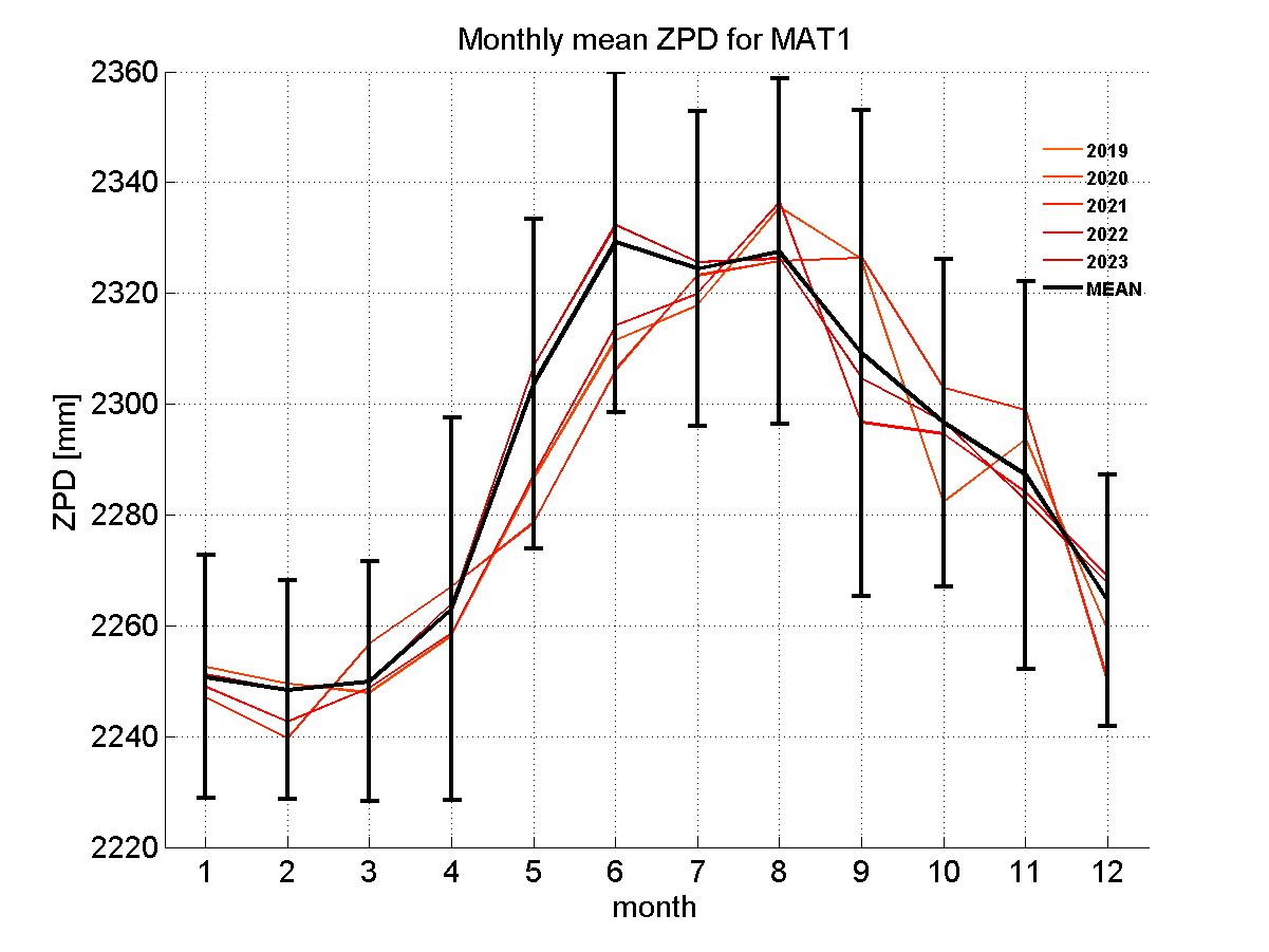 Zenith path delay time series