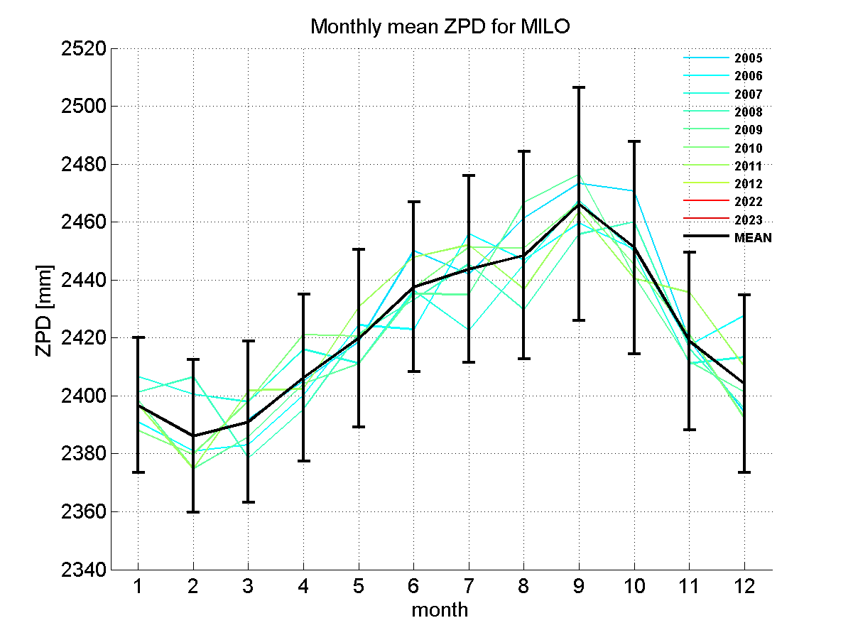 Zenith path delay time series