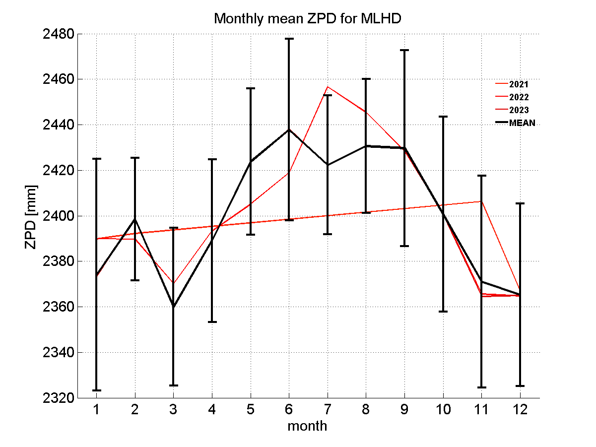 Zenith path delay time series