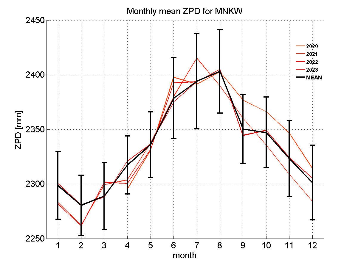 Zenith path delay time series