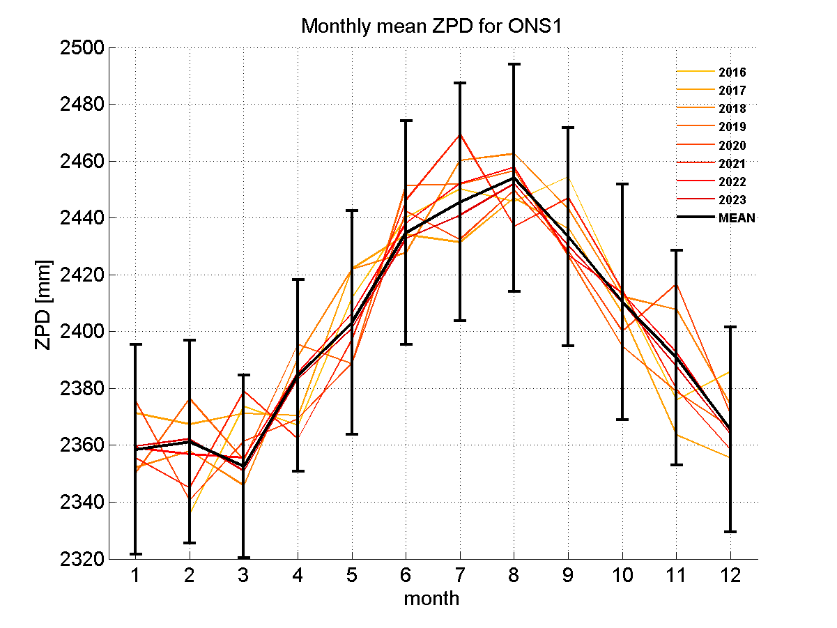 Zenith path delay time series