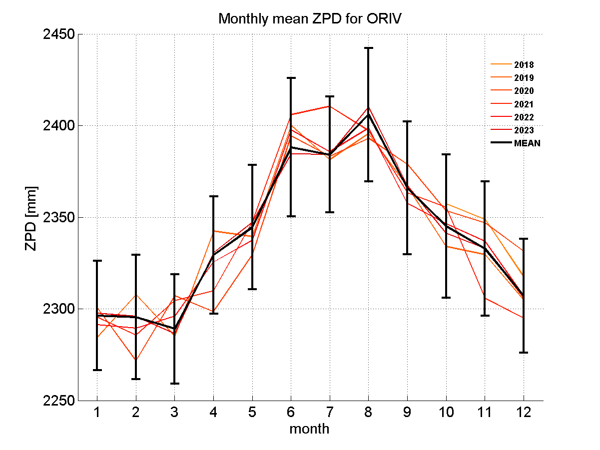 Zenith path delay time series