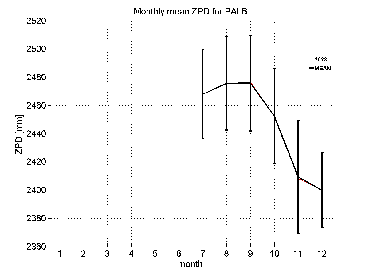 Zenith path delay time series