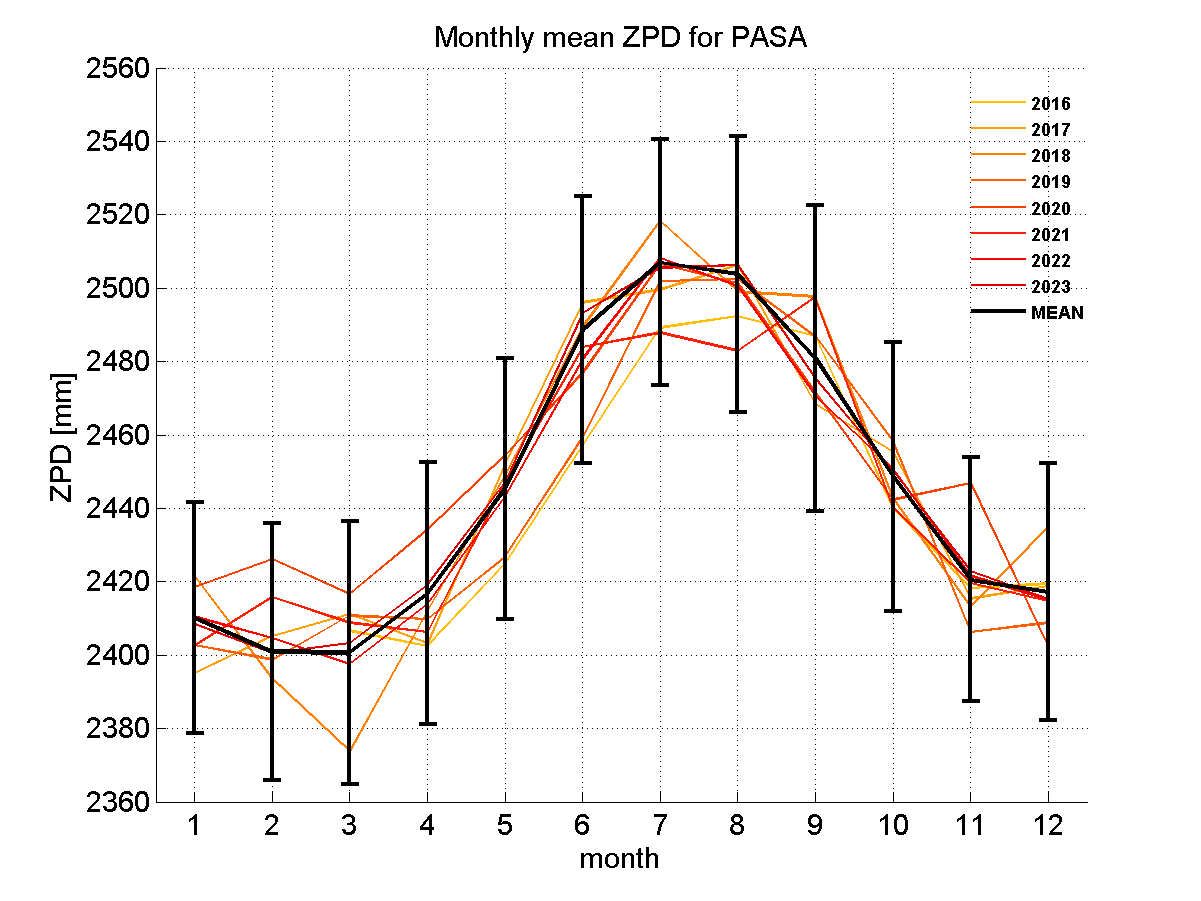 Zenith path delay time series