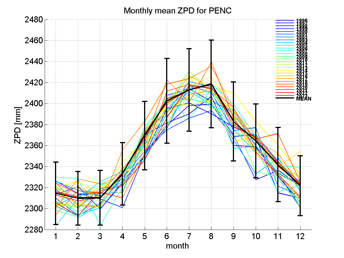 Zenith path delay time series