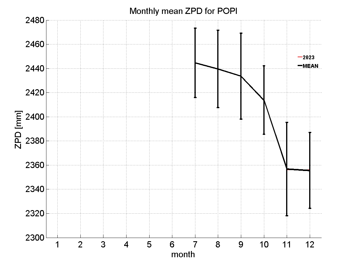 Zenith path delay time series