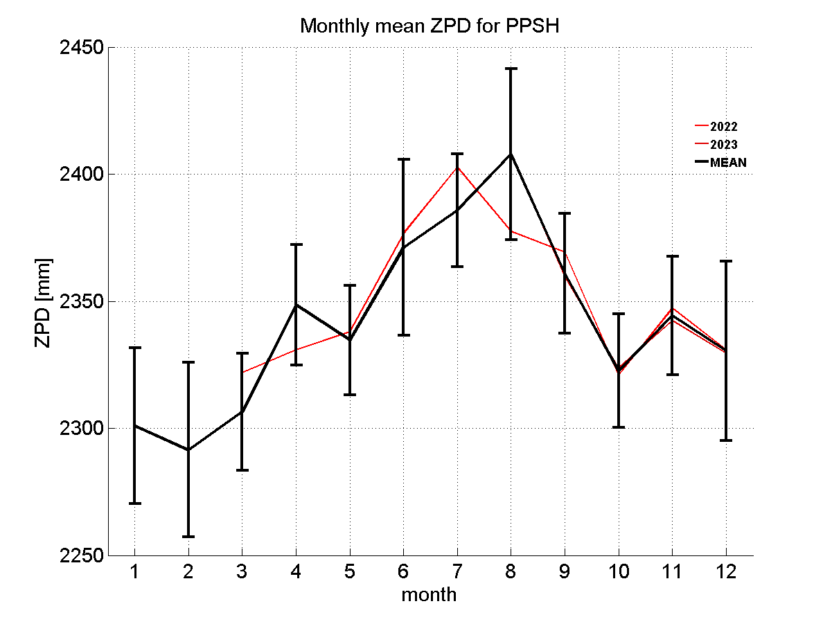 Zenith path delay time series