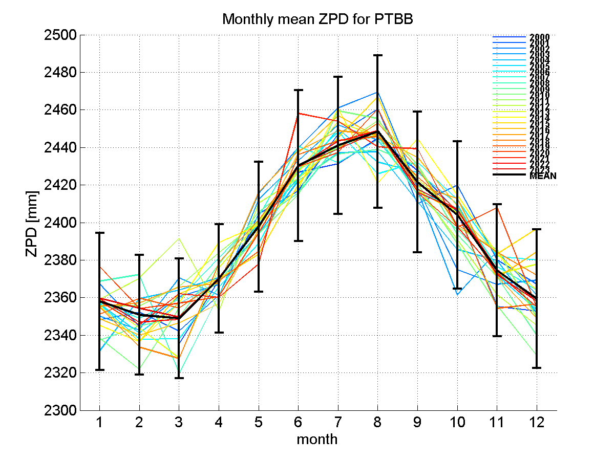 Zenith path delay time series