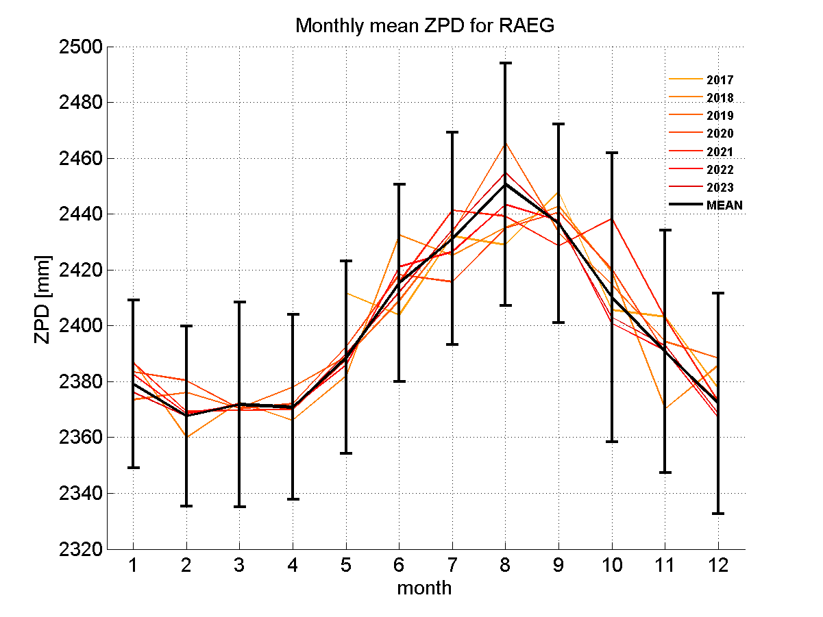 Zenith path delay time series