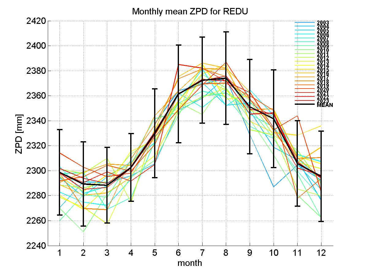 Zenith path delay time series