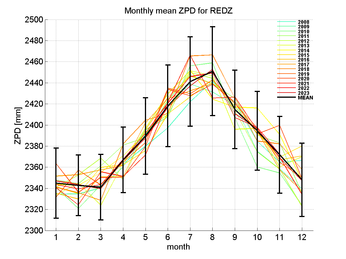 Zenith path delay time series