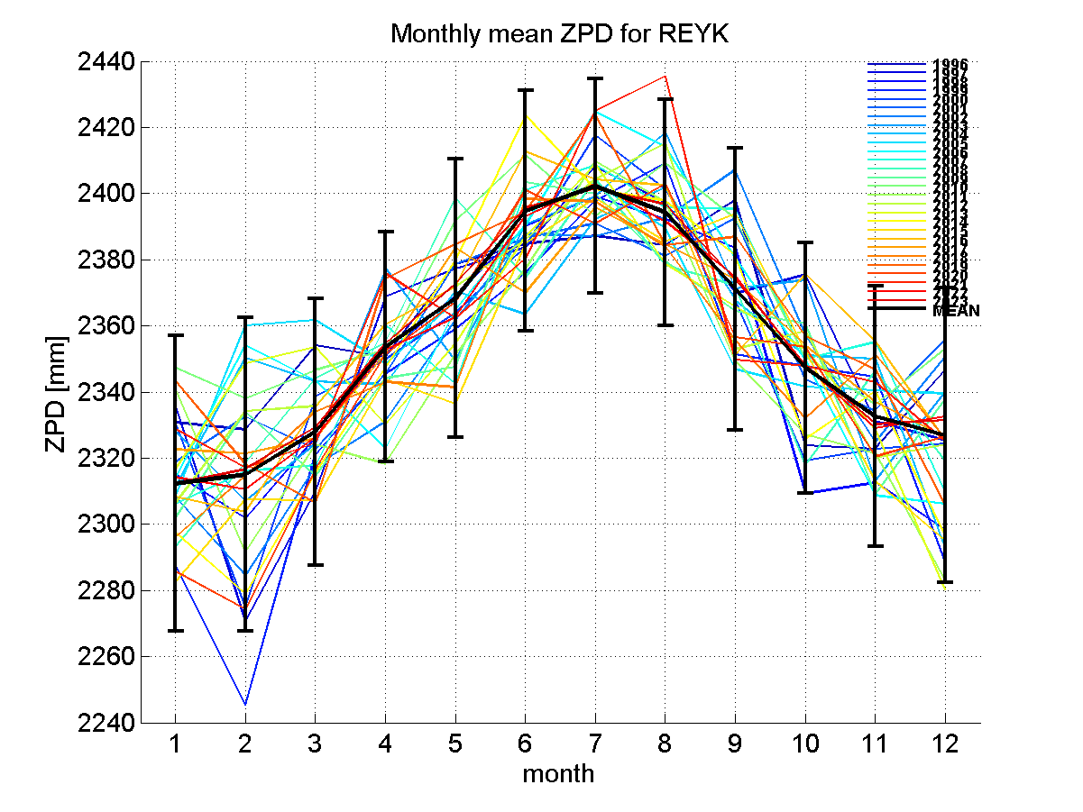 Zenith path delay time series