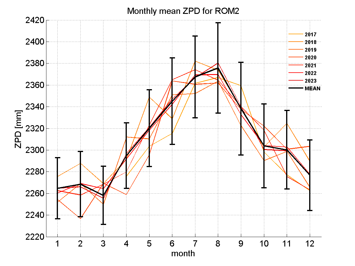 Zenith path delay time series