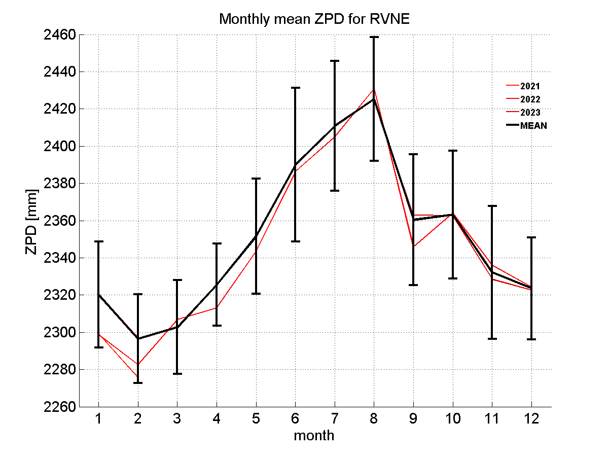 Zenith path delay time series