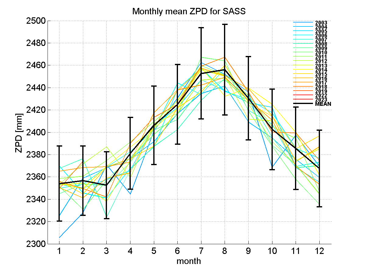 Zenith path delay time series