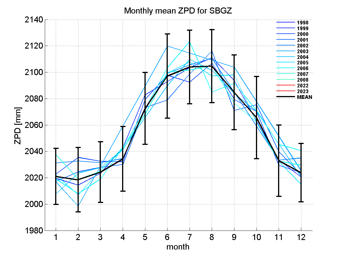 Zenith path delay time series