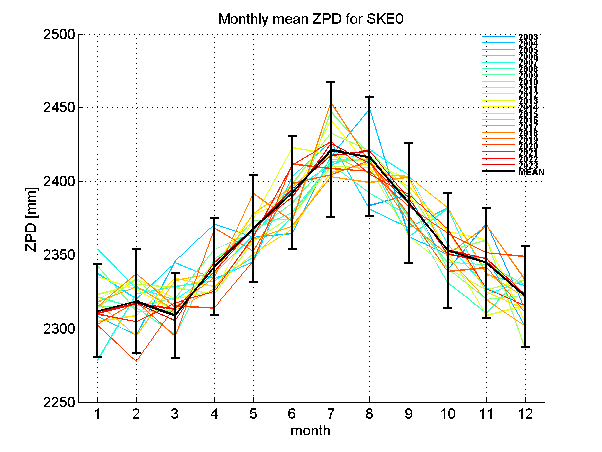 Zenith path delay time series