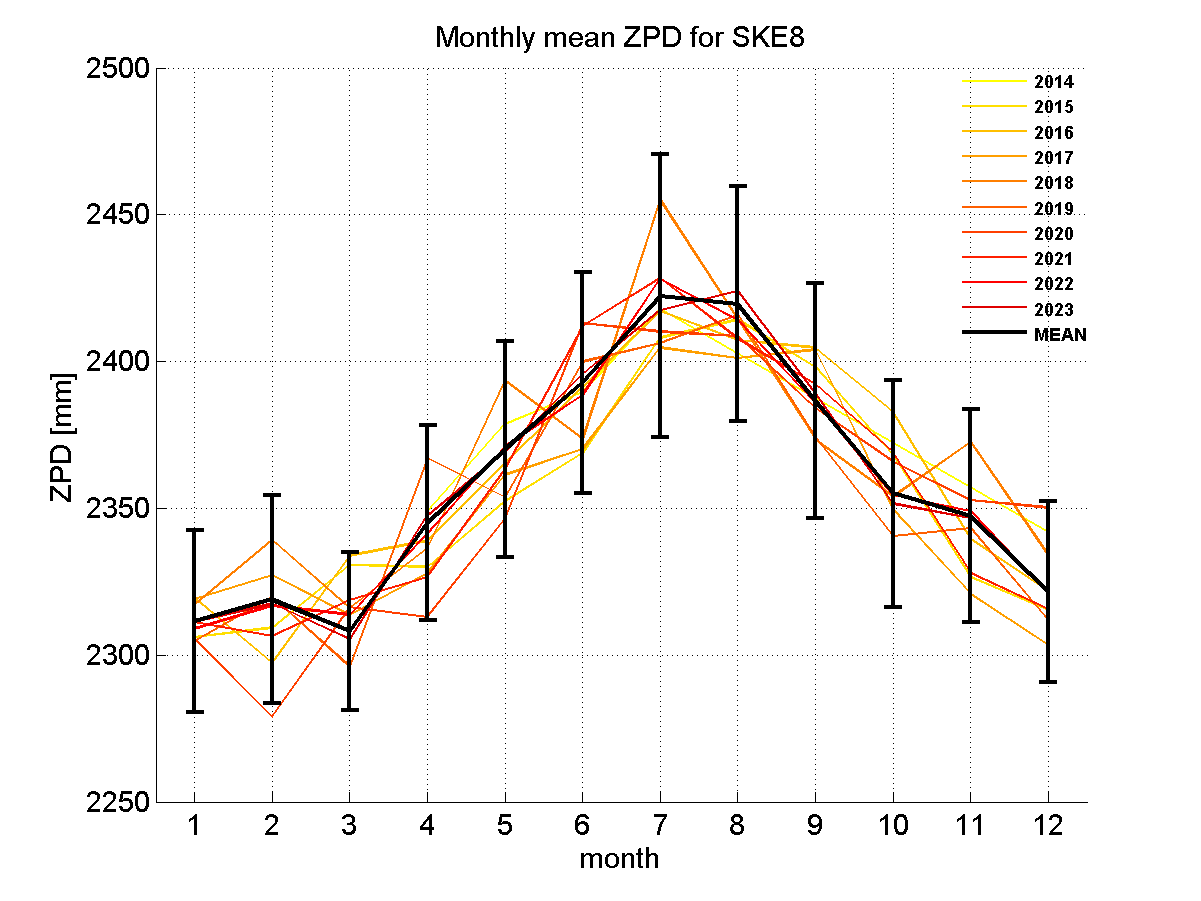 Zenith path delay time series