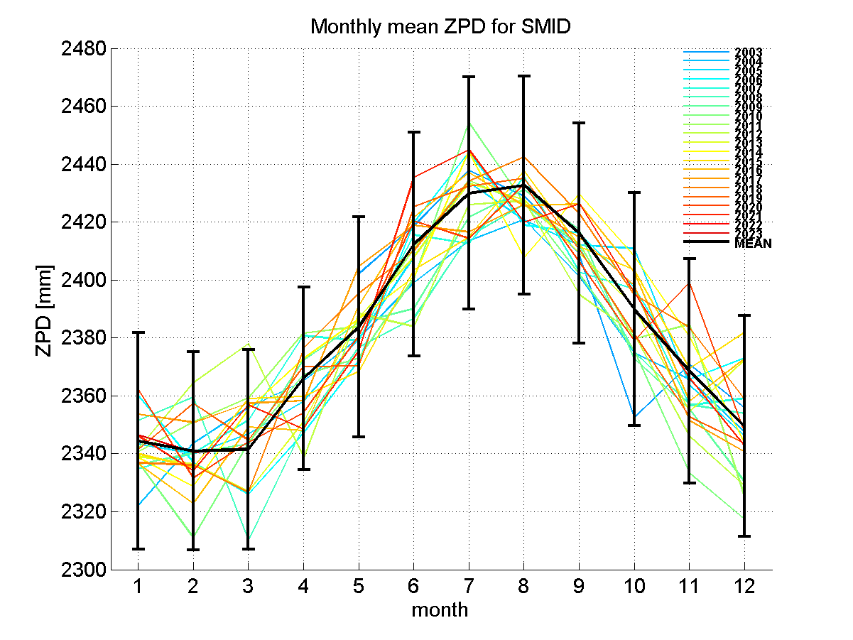 Zenith path delay time series