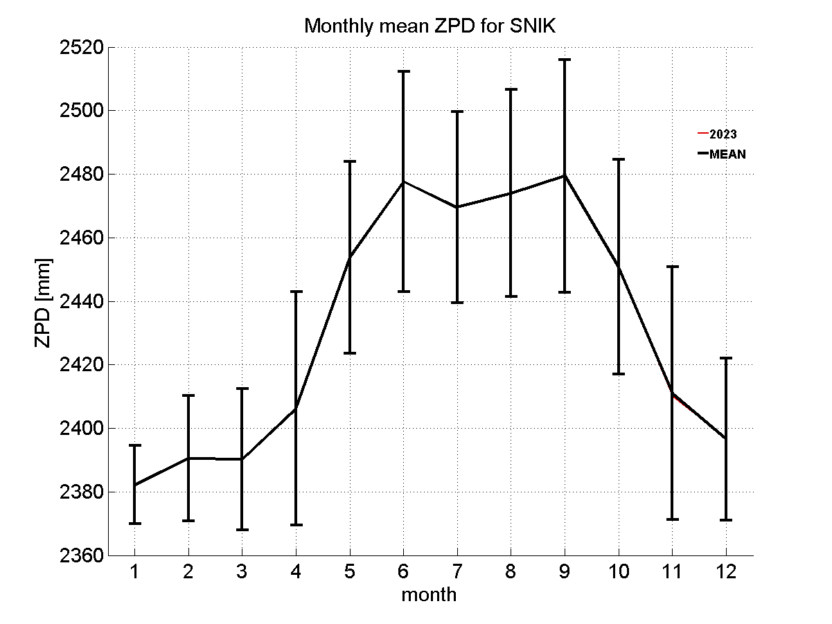 Zenith path delay time series