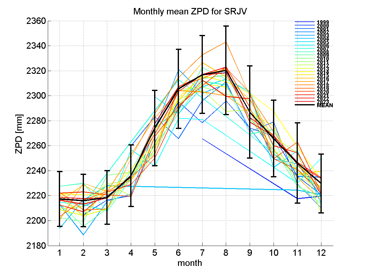 Zenith path delay time series