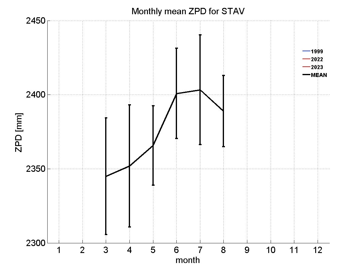 Zenith path delay time series