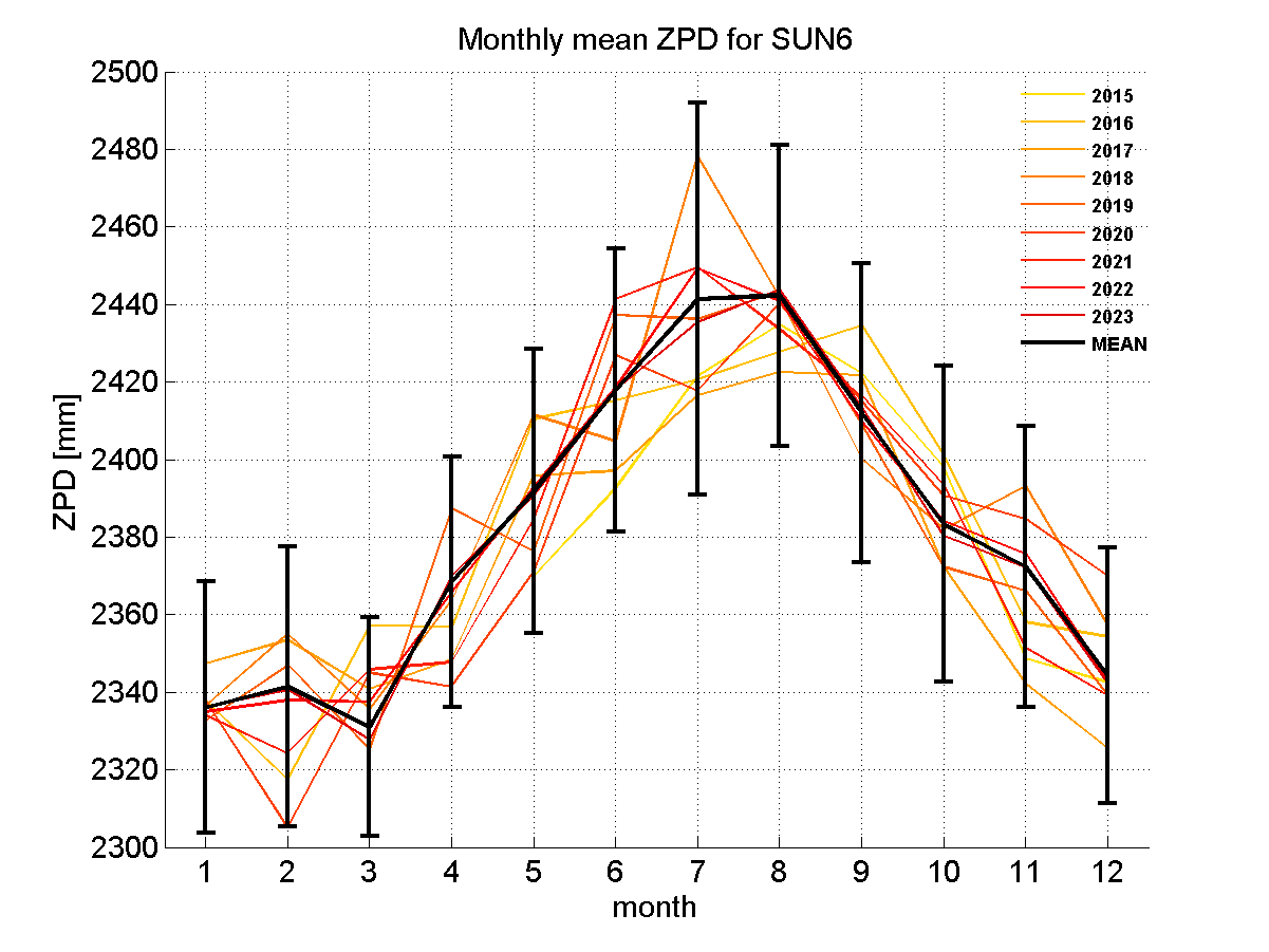 Zenith path delay time series