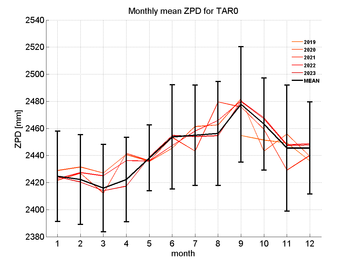 Zenith path delay time series