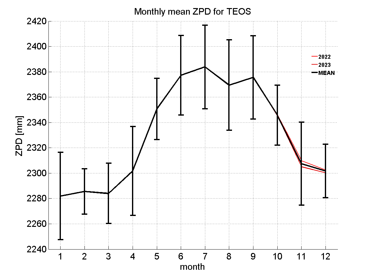 Zenith path delay time series