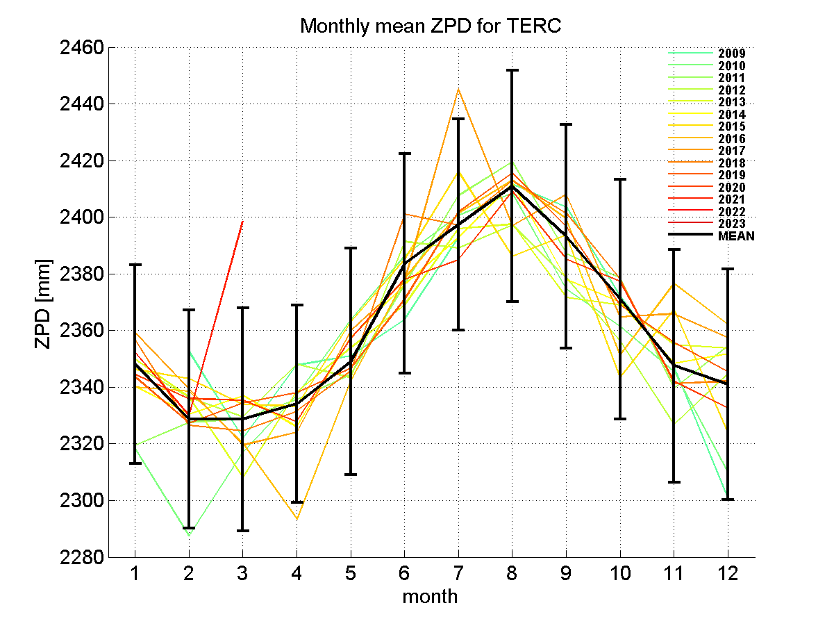 Zenith path delay time series