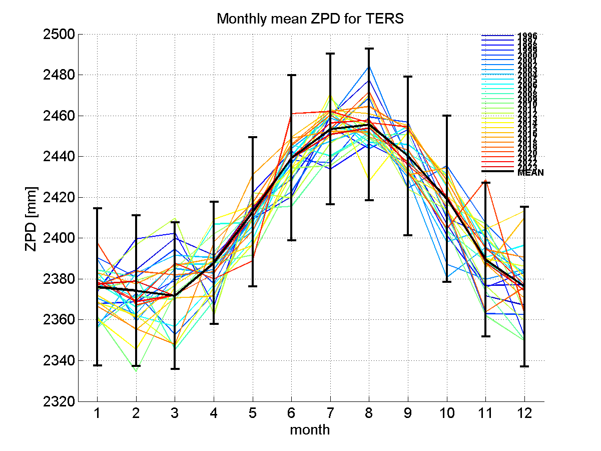 Zenith path delay time series