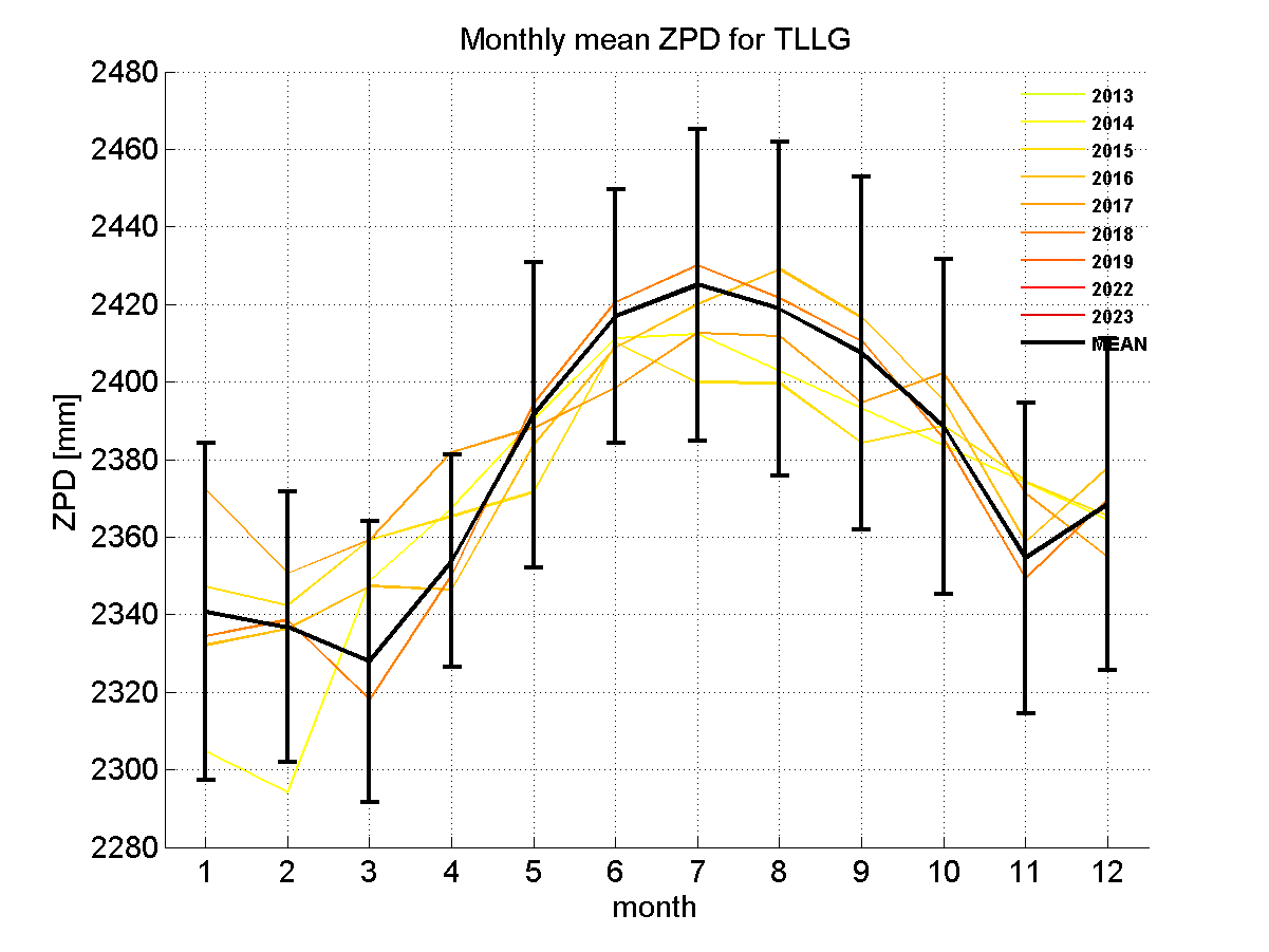 Zenith path delay time series