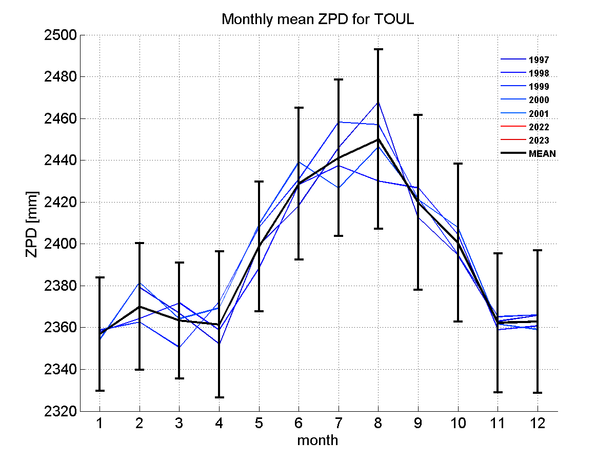 Zenith path delay time series