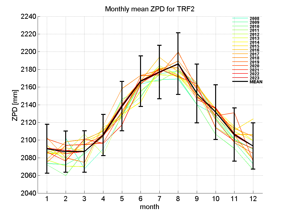 Zenith path delay time series