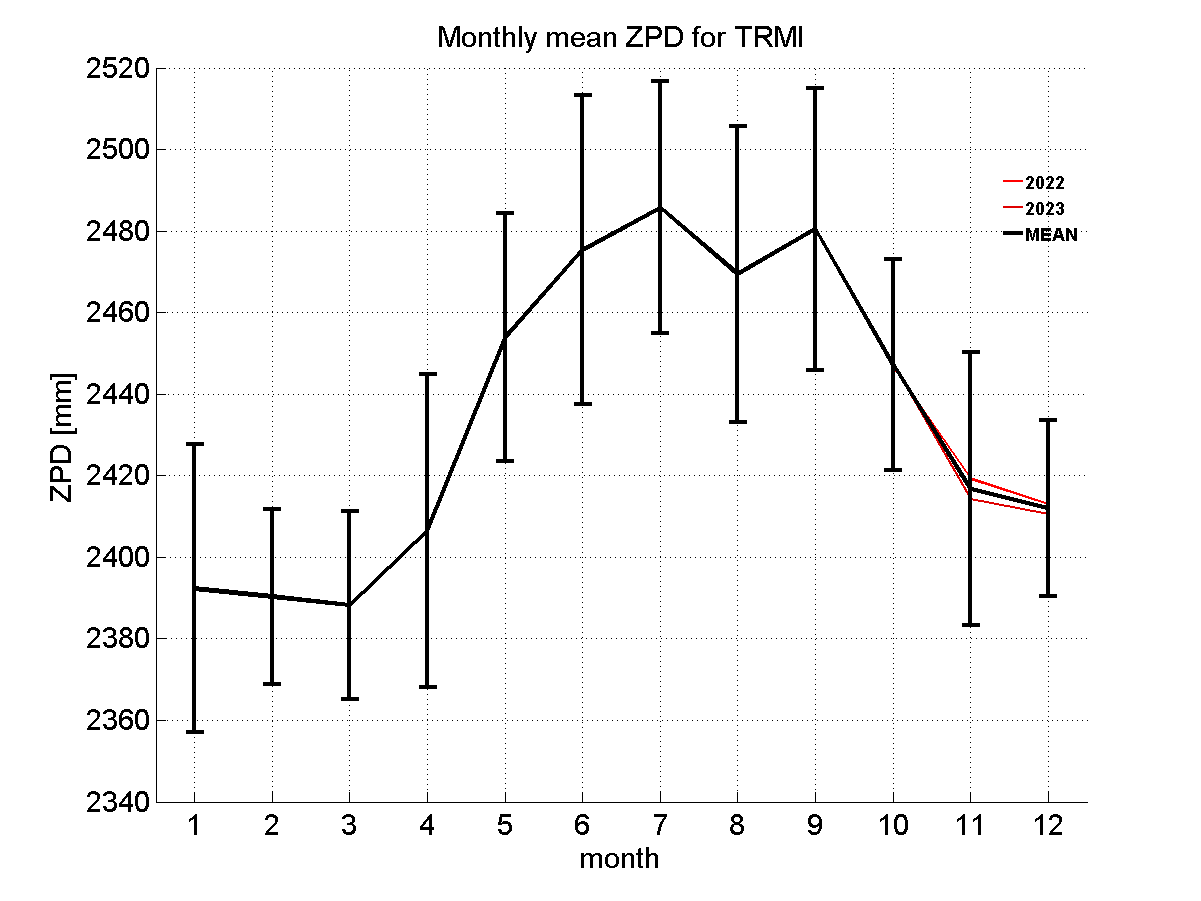 Zenith path delay time series