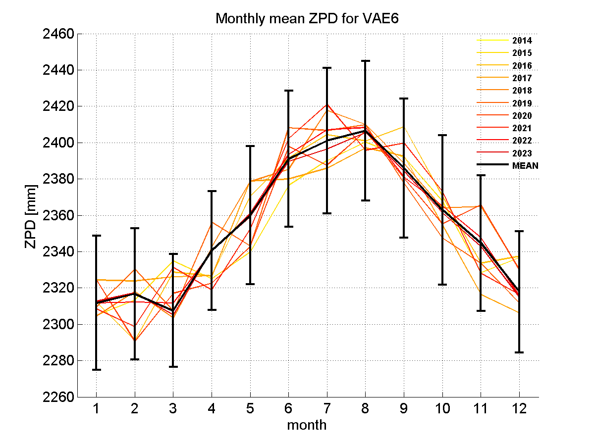 Zenith path delay time series