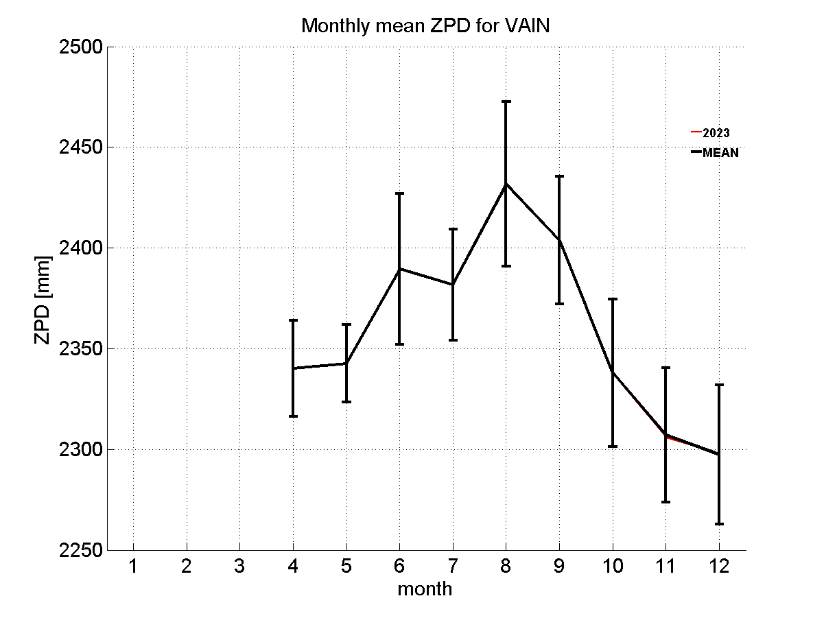 Zenith path delay time series