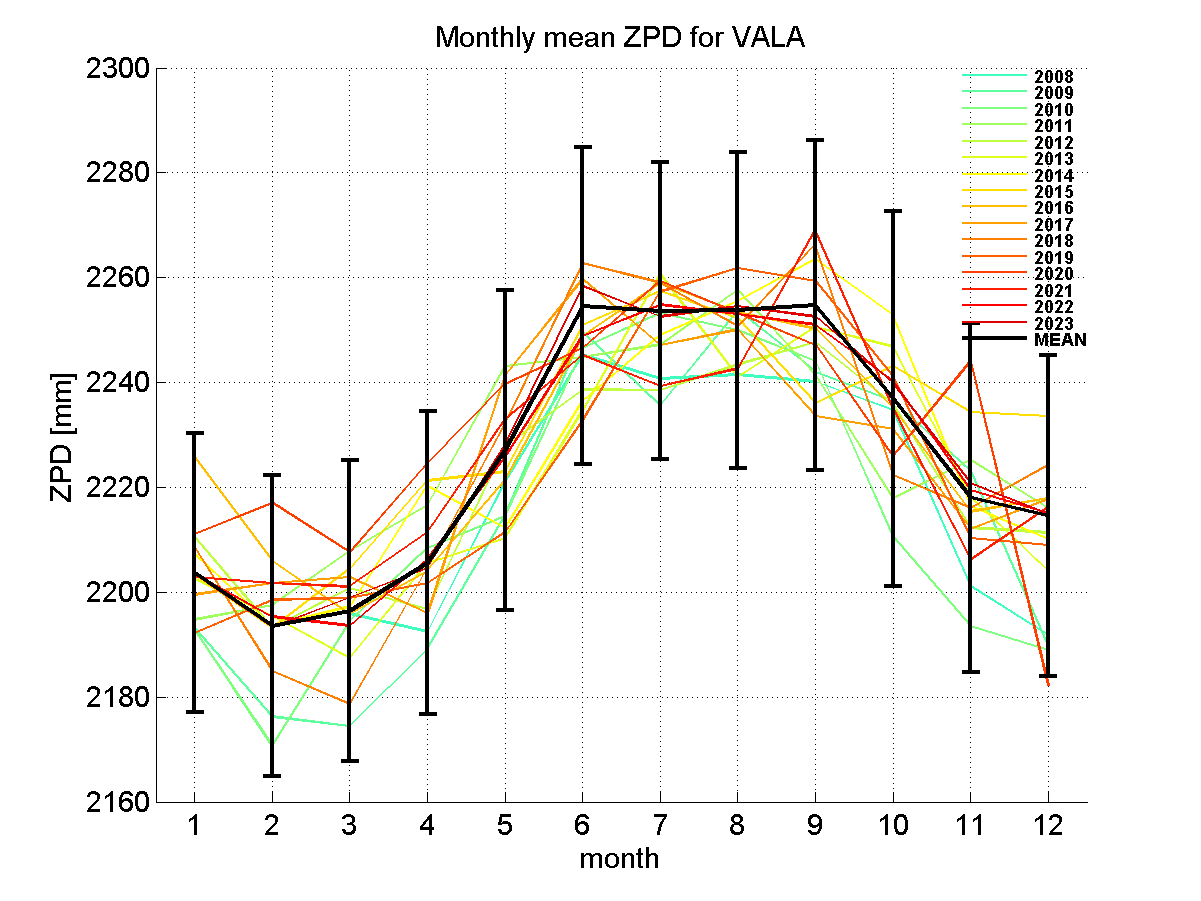 Zenith path delay time series