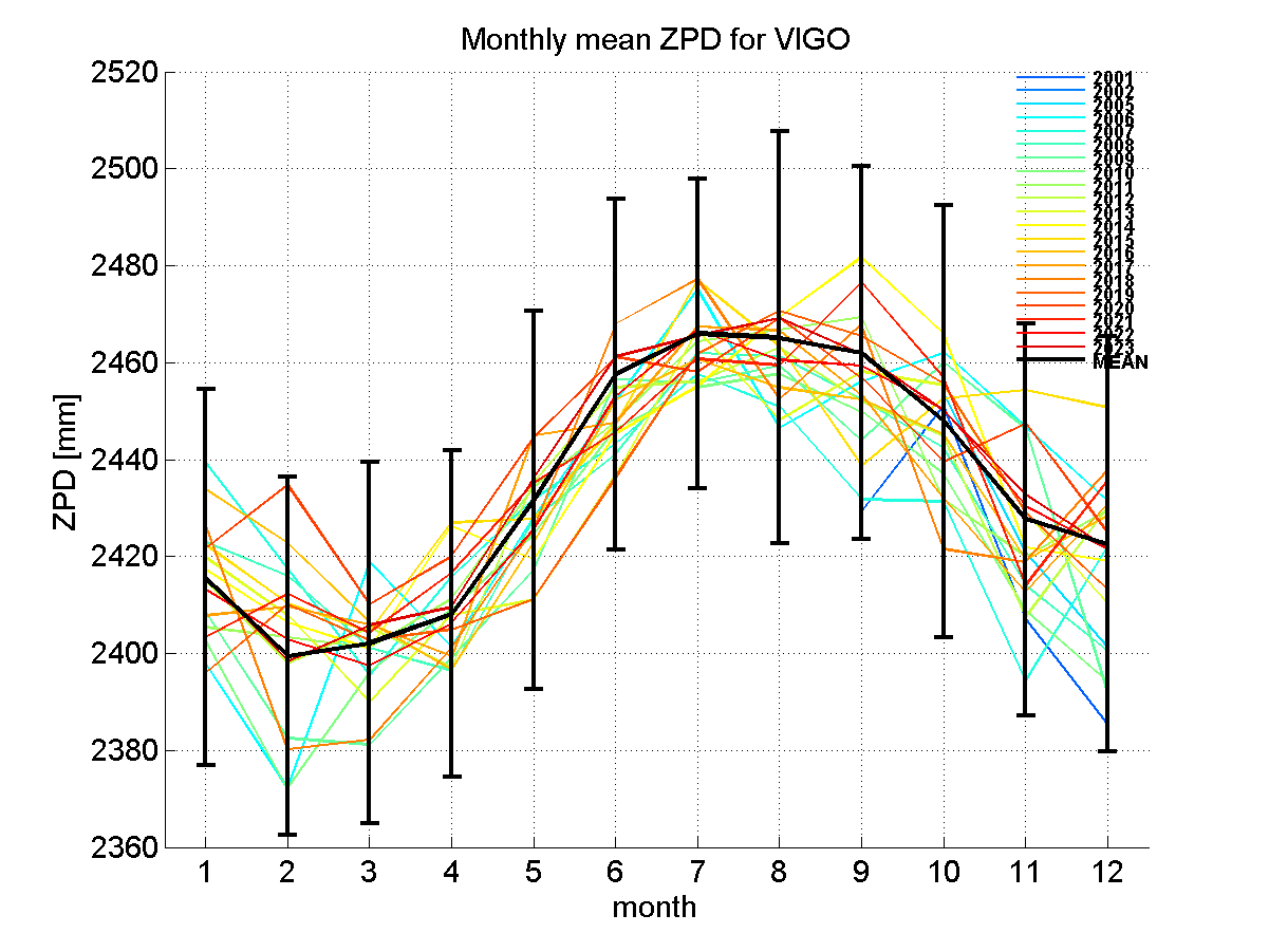 Zenith path delay time series