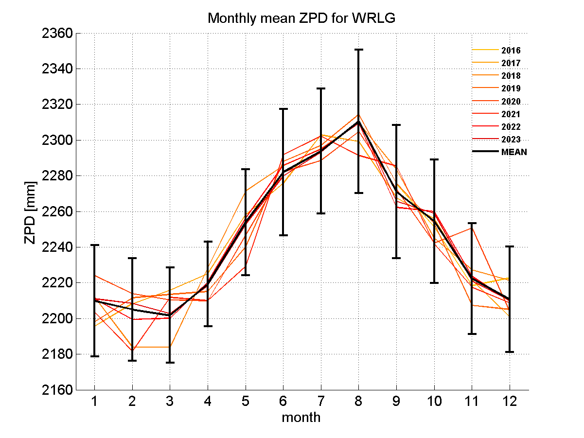 Zenith path delay time series