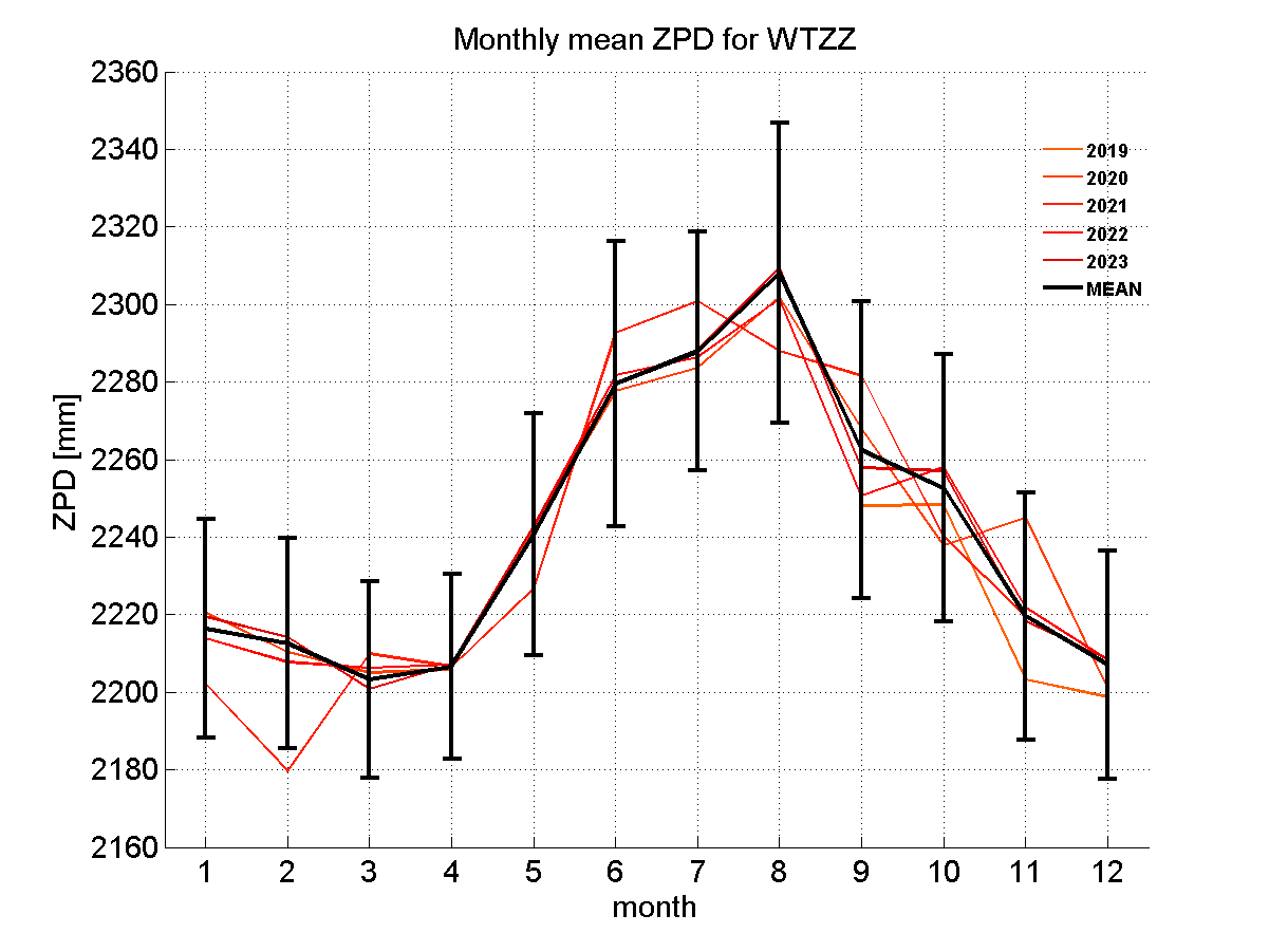 Zenith path delay time series