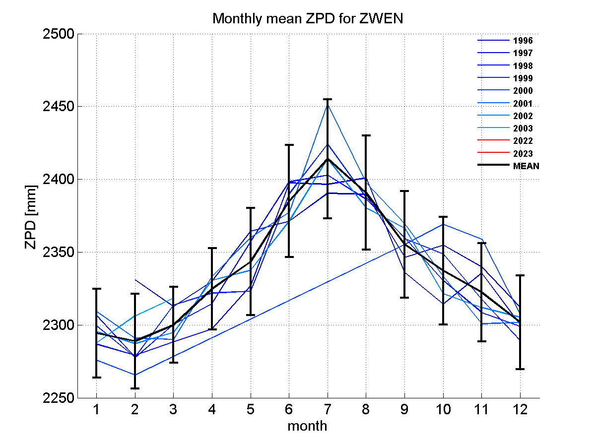 Zenith path delay time series