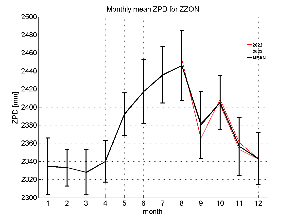 Zenith path delay time series