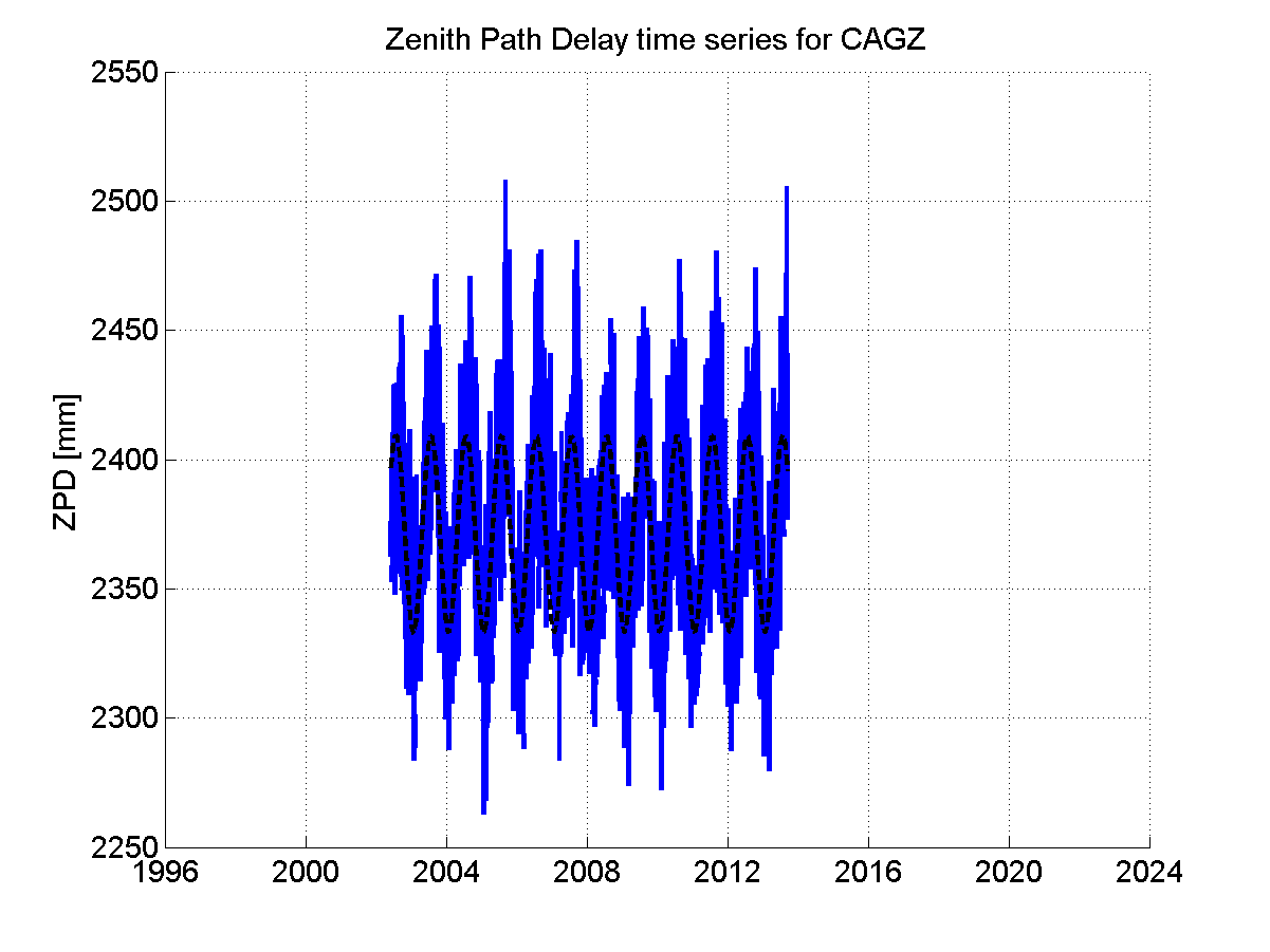 Zenith Path Delays extracted from weekly EPN troposphere solution