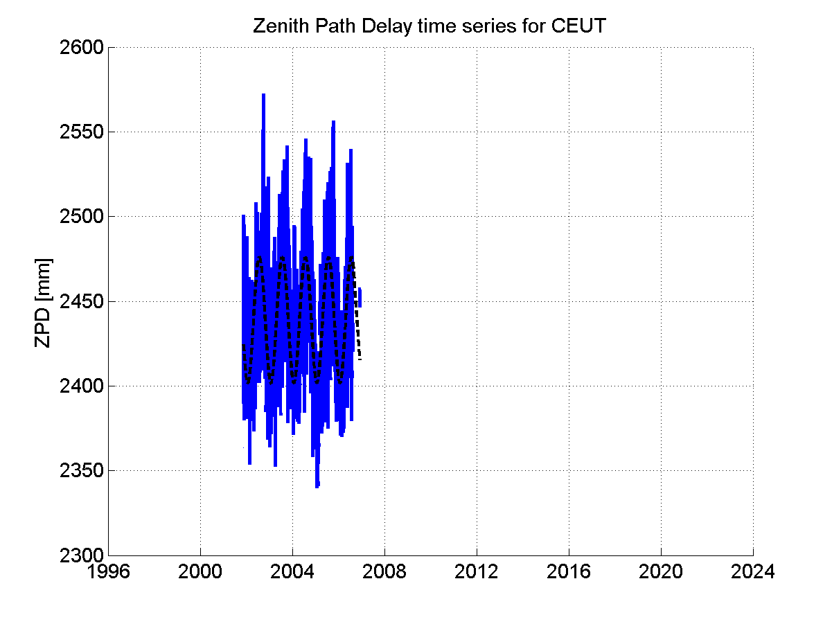 Zenith Path Delays extracted from weekly EPN troposphere solution