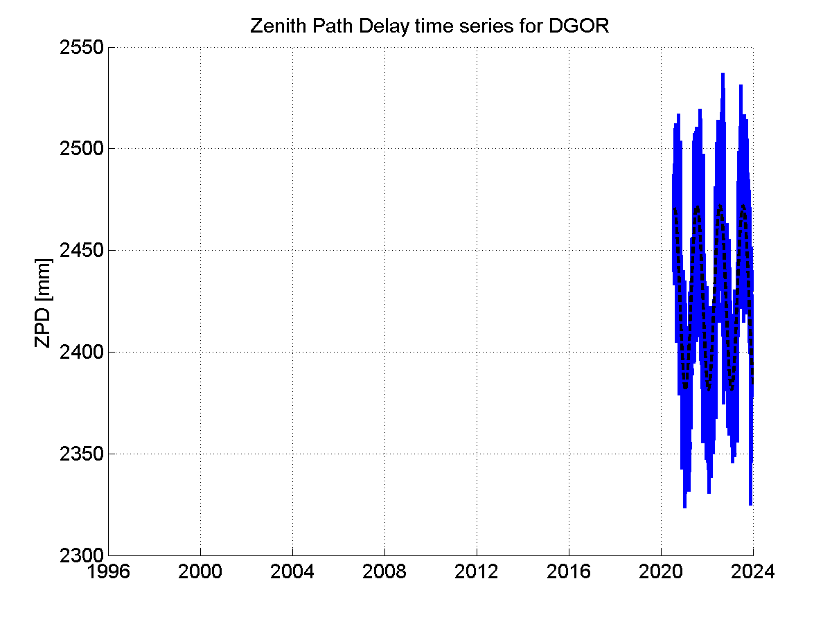 Zenith Path Delays extracted from weekly EPN troposphere solution