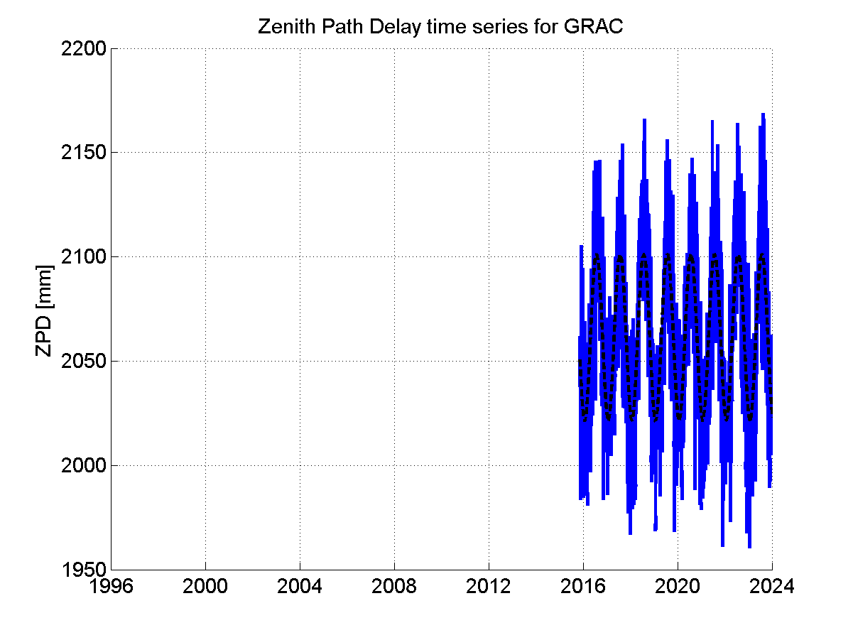 Zenith Path Delays extracted from weekly EPN troposphere solution