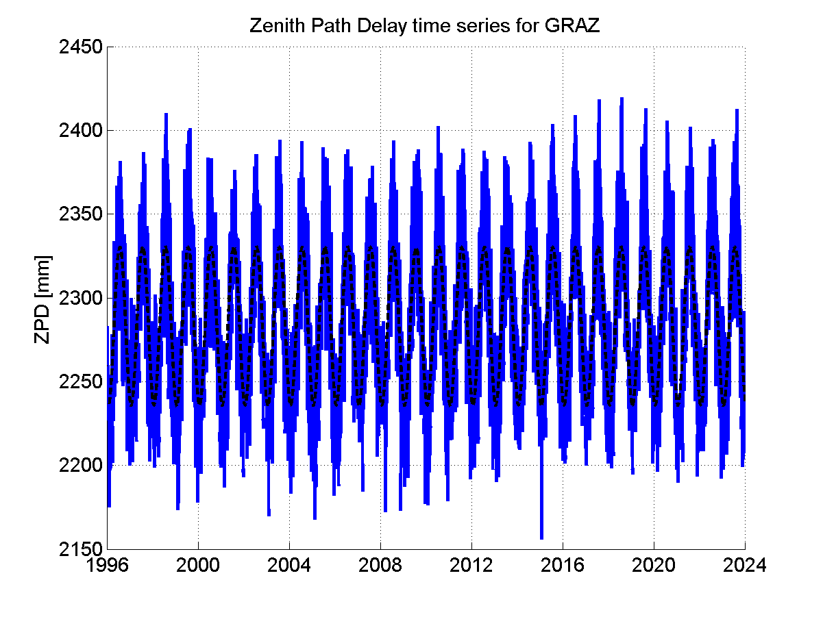 Zenith Path Delays extracted from weekly EPN troposphere solution